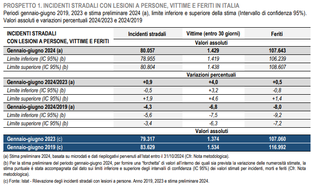 road accidents with injuries to people increased in the first half of the year Assinews.it